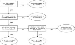 如何选择最适合你的区块